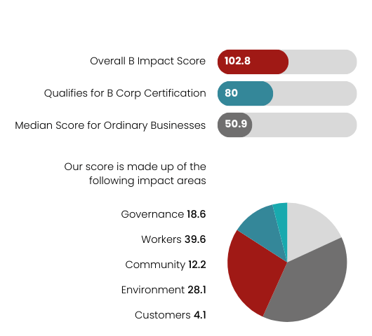 Our B Impact Score 102.8 (5)